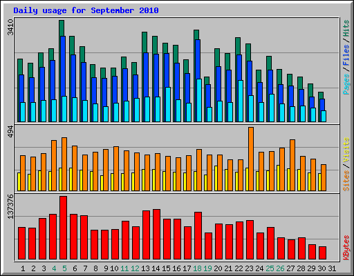 Daily usage for September 2010