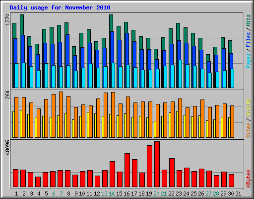 Daily usage for November 2010