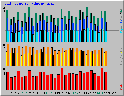 Daily usage for February 2011