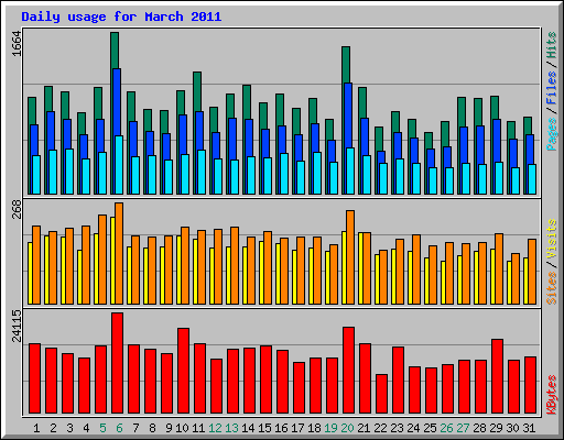 Daily usage for March 2011