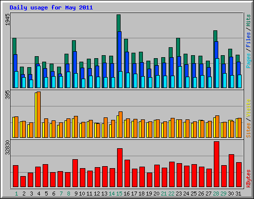 Daily usage for May 2011