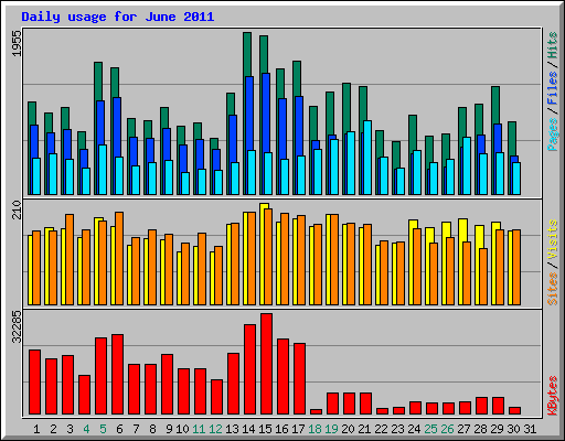 Daily usage for June 2011