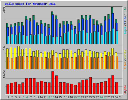 Daily usage for November 2011