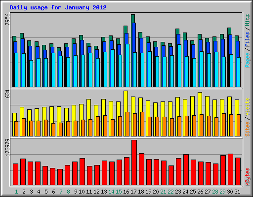 Daily usage for January 2012