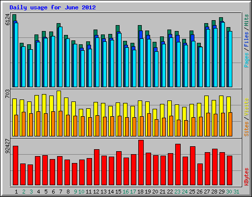 Daily usage for June 2012