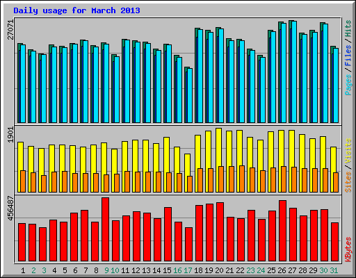 Daily usage for March 2013