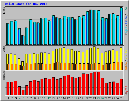Daily usage for May 2013
