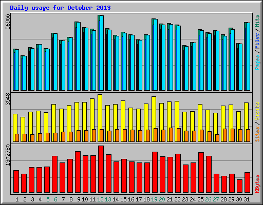 Daily usage for October 2013
