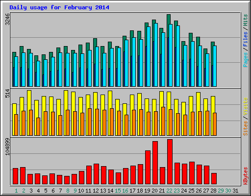 Daily usage for February 2014