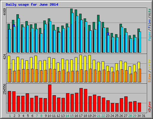 Daily usage for June 2014