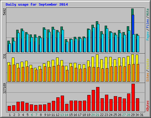 Daily usage for September 2014