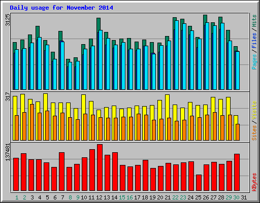 Daily usage for November 2014