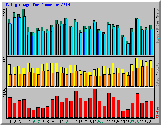 Daily usage for December 2014