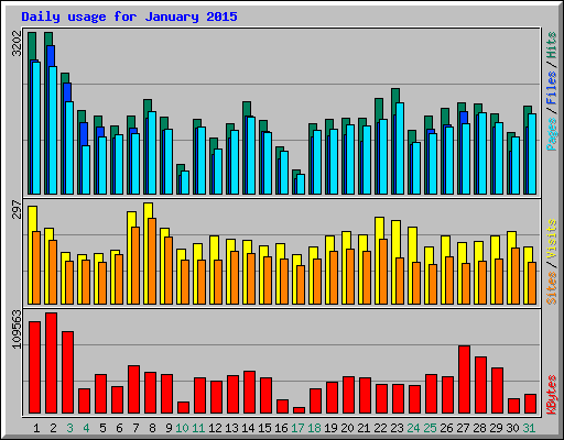 Daily usage for January 2015