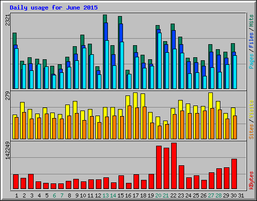 Daily usage for June 2015