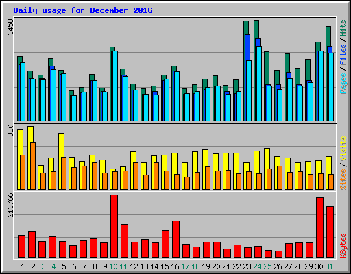 Daily usage for December 2016