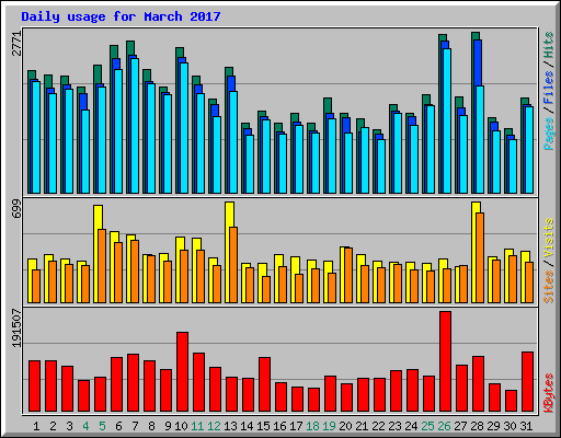 Daily usage for March 2017
