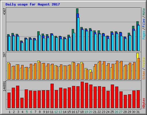 Daily usage for August 2017