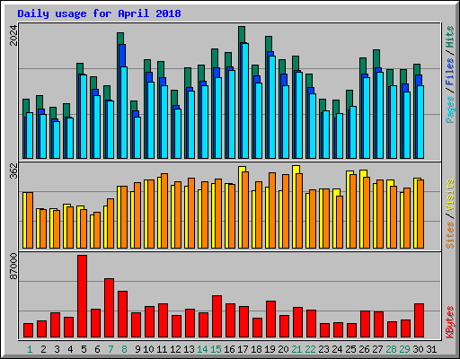 Daily usage for April 2018
