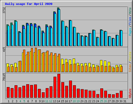 Daily usage for April 2020