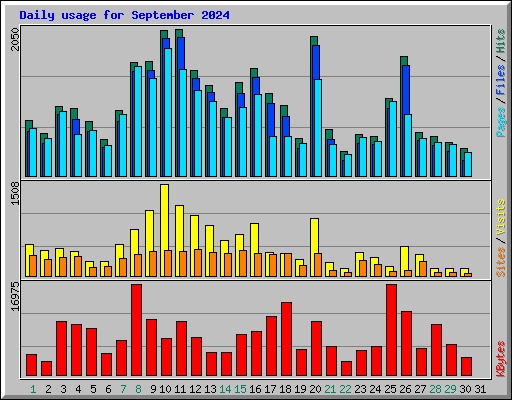Daily usage for September 2024