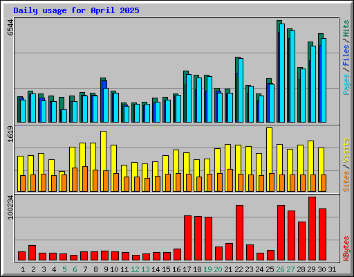 Daily usage for April 2025