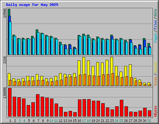 Daily usage for May 2025