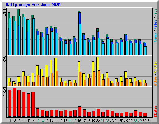 Daily usage for June 2025
