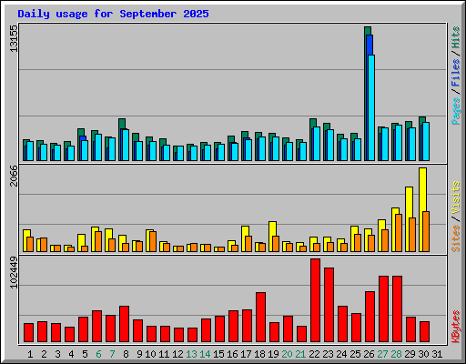 Daily usage for September 2025