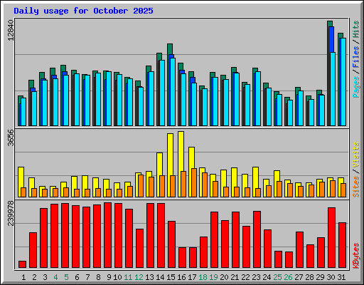 Daily usage for October 2025