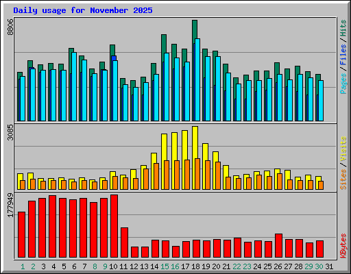 Daily usage for November 2025
