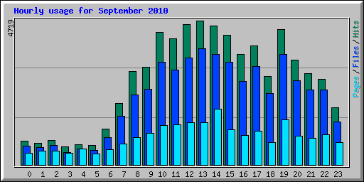 Hourly usage for September 2010