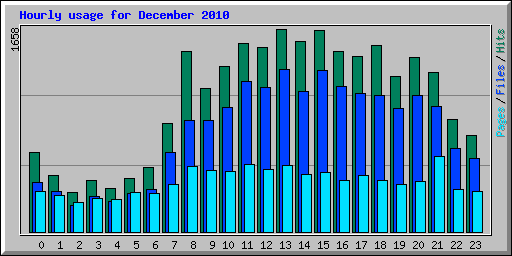 Hourly usage for December 2010