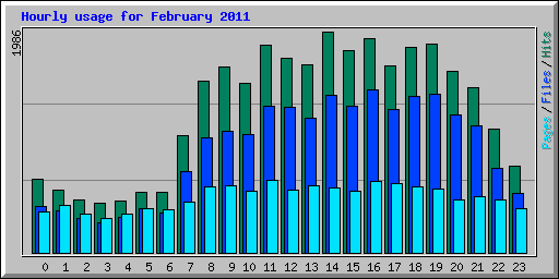 Hourly usage for February 2011