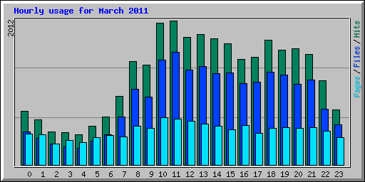 Hourly usage for March 2011