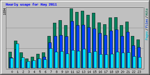 Hourly usage for May 2011