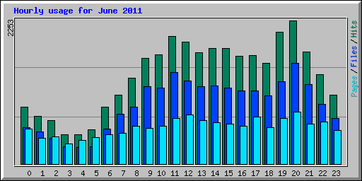 Hourly usage for June 2011