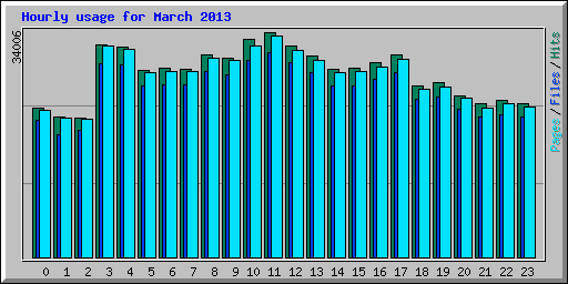 Hourly usage for March 2013