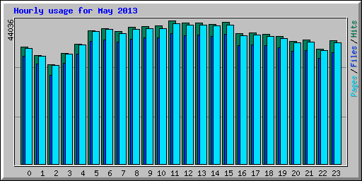 Hourly usage for May 2013
