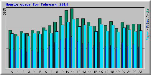 Hourly usage for February 2014