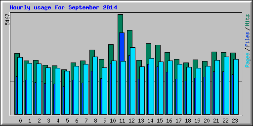 Hourly usage for September 2014