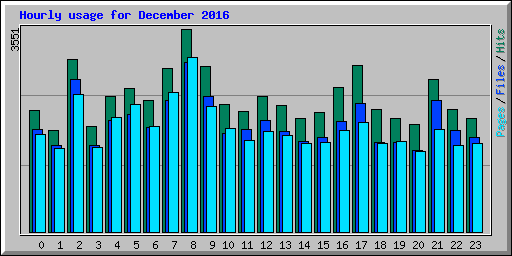 Hourly usage for December 2016