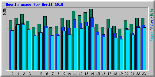 Hourly usage for April 2018