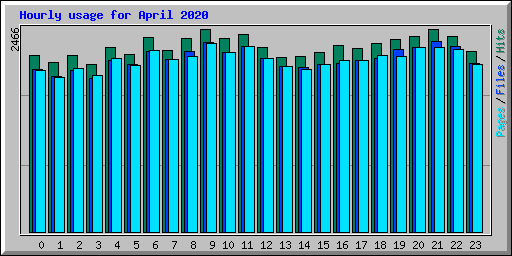 Hourly usage for April 2020