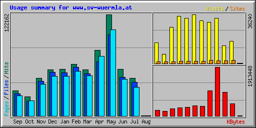 Usage summary for www.sv-wuermla.at