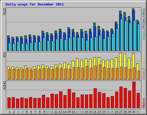 Daily usage for December 2011