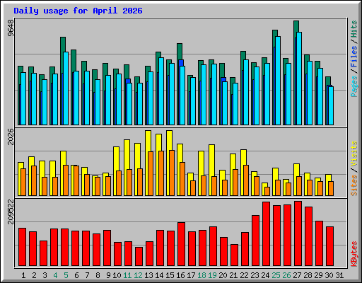 Daily usage for April 2026