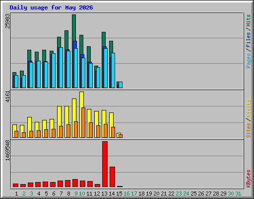 Daily usage for May 2026