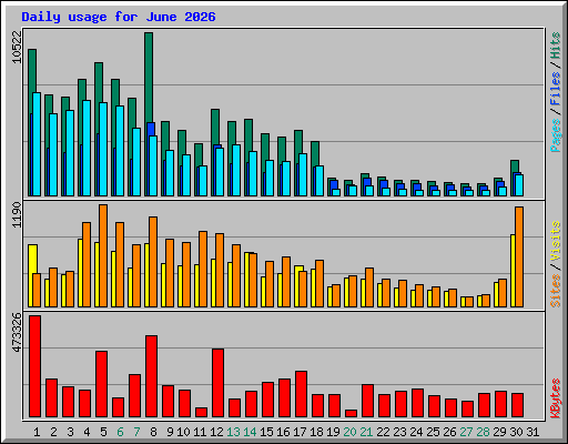 Daily usage for June 2026