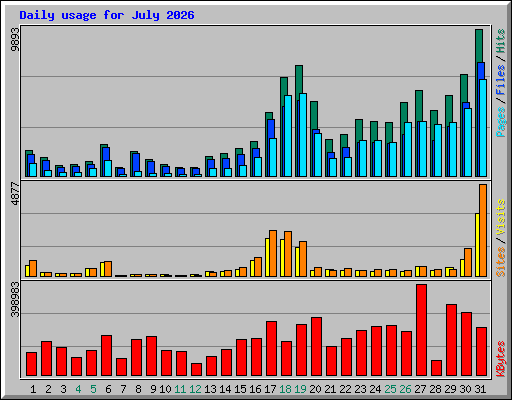 Daily usage for July 2026